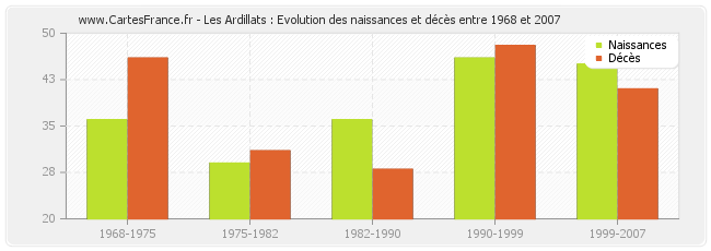 Les Ardillats : Evolution des naissances et décès entre 1968 et 2007